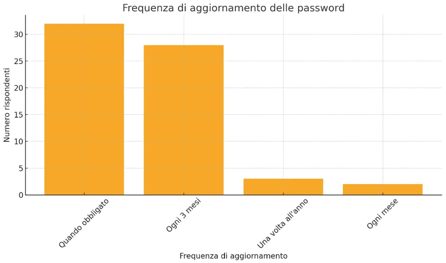 Sicurezza digitale e vulnerabilità al phishing: profilo demografico e abitudini - ICT Security Magazine